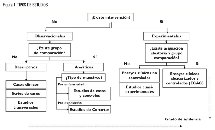 Tipos de estudios epidemiológicos: Preguntas