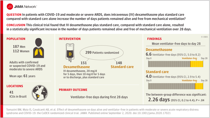 Efecto de la dexametasona en los días con vida y sin ventilador en pacientes con síndrome de dificultad respiratoria aguda moderada o grave y&nbsp;COVID-19