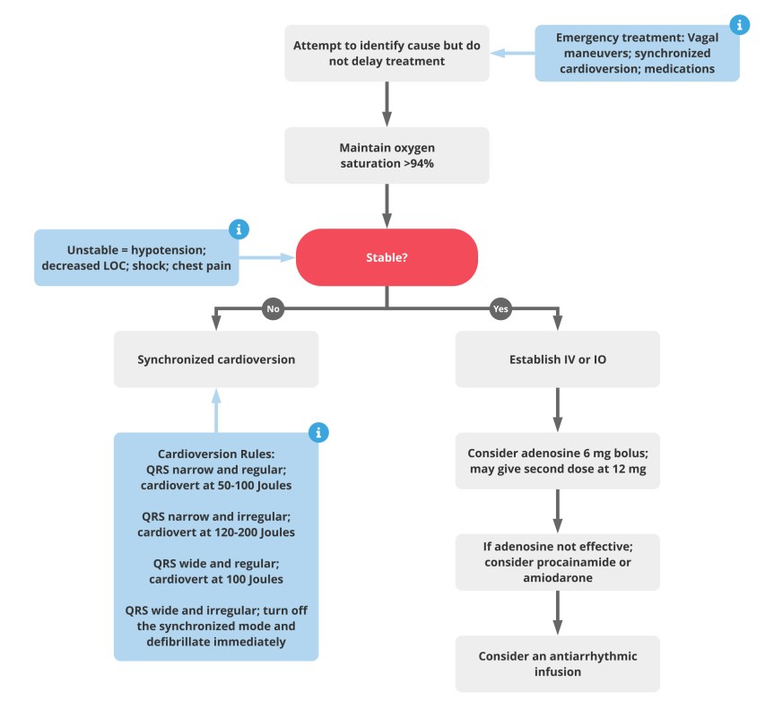 Algoritmo de taquicardia ACLS – Medicina Cardiometabólica