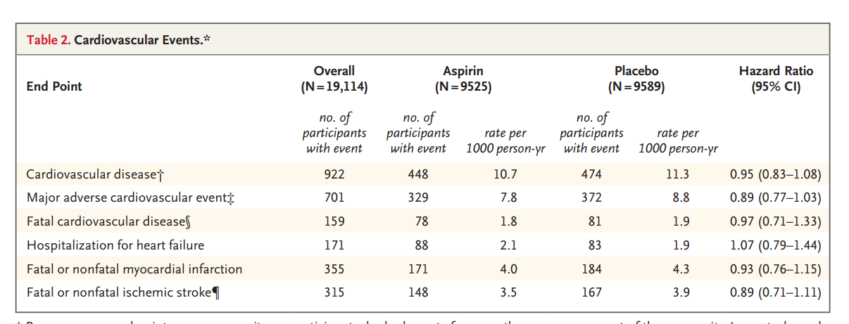 Effect of Aspirin on Cardiovascular Events and Bleeding in the Healthy ...